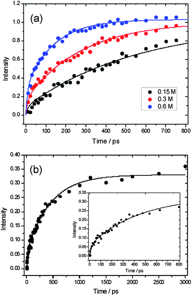 Time-dependence of integrated absorption intensity on the fundamental band of HCl following initiation of reaction of Cl atoms with n-pentane in solution in dichloromethane. Circles are experimental data and solid lines are fits to a kinetic model described in the main text. Panel (a): experimental data from Sheps et al. reported in ref. 28, black = 0.15 M, red = 0.3 M, blue = 0.6 M n-pentane solutions. Panel (b): data from the current study, black = 0.2 M n-pentane solution. The inset shows the data on the same time axis as panel (a).