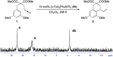 
          31P NMR data of the catalytic reaction of 1 with 10 mol% 4b. Two broad and asymmetrically shaped signals were detected at δ = 22.6 and 16.1 ppm. The signal at δ = −0.7 ppm for 4b did not disappear as catalysis progressed.