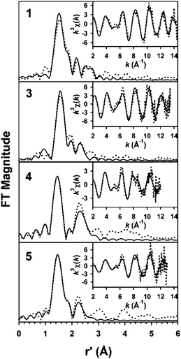 Unfiltered EXAFS spectra (dotted lines) and corresponding best fits (solid lines) of 1, 3, 4, and 5. The fits shown are given in bold italics in Table S1 in the ESI.