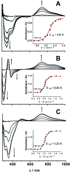 Difference spectra derived from spectropotentiometric titrations for complexes 2 (A), 3 (B), and 5 (C) at 25 °C in CH3CN containing 0.1 M H2O. The iron concentration used for all three experiments was 0.25 mM. For each panel, the increase in the absorbance at ∼740 nm is plotted as a function of the applied potential to show a sigmoidal shape that can be fit well with the Nernst equation.