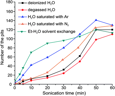 Plot of the pit density as a function of sonication time. The width of the hydrophobic stripes is 20 μm and the width of the hydrophilic stripes is 10 μm, reference area is 230 × 167 μm2. The density is derived only for the hydrophobic areas and it is negligible on the hydrophilic areas for a sonication period below 30 min.