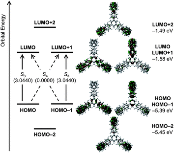 Energy diagrams and pictorial representations of the frontier MOs of 1 calculated at the B3LYP/6-31G(d) level of theory. Excitation energies were computed by TD-DFT at the same level. Values in parentheses represent oscillator strengths (f).