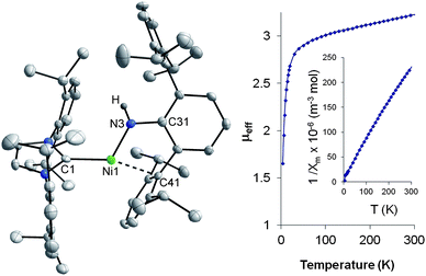 X-ray structure of the cation of 9 (left, 50% ellipsoids) and solid-state magnetic data at 5000 G (right). Most H-atoms and B(ArF)4 counterion omitted for clarity; selected metrical parameters: Ni–N(3) = 1.854(2), Ni–C(41) = 2.240(2), Ni–C(1) = 2.003(2) Å; C(1)–Ni–N(3) = 116.57(9), Ni–N(3)–C(31) = 122.0(2), N(3)–Ni–C(41) = 81.16(8), C(1)–Ni–C(41) = 162.17(8)°.