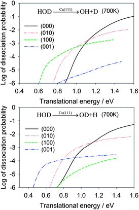 Dissociative chemisorption probabilities for HOD into the OH + D (upper panel) and OD + H channels (lower panel) for several low-lying vibrational states of HOD weighted by Boltzmann factors for the initial vibrational states of HOD at 700 K, which was the nozzle temperature in a recent molecular beam experiment for methane dissociative chemisorption.4