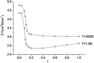 Calculated values of χT (H = 1000 Oe) at 1.8 and 300 K as a function of the vibronic coupling parameter f.