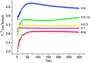 Experimental χT data (H = 1000 Oe) for complex 6 (red squares) and theoretical values calculated using a model80,81 accounting for the simultaneous presence of the low-symmetry ligand field (strain) and vibronic coupling of variable strength f (where f = 0 corresponds to the static limit of no vibronic coupling).