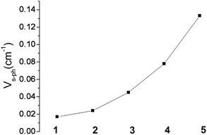 Variation of the spin–phonon coupling parameter Vs–ph across the series from 1 to 5.