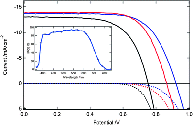 Photocurrent (solid) and dark current (dotted) of DSCs with E3 (red), E7 (blue) and iodine (black) based electrolyte. Inset shows the IPCE spectra of a DSC employing electrolyte E7.