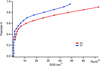 Applied voltages vs. DOS of devices with E3 and E7 electrolytes.