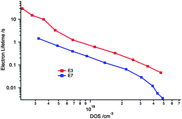 Comparison of electron lifetime vs. DOS of devices with E3 and E7 electrolytes.