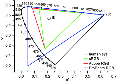 Comparison of different color spaces in the u′v′ plane of color space CIE LUV; the black line displays all of the colors visible to the human eye. The attached numbers show the color of monochromatic light with the corresponding wavelength. The triangles represent three different RGB color spaces and E represents the white point.