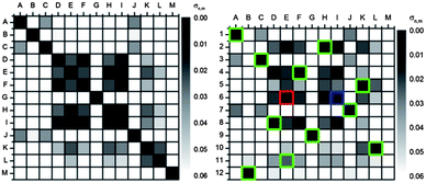 Left: autocorrelation plot of emission spectra converted into u′v′ numerical values. Right: correlation plot of a test data set with the calibration set using u′v′ values converted from emission spectra. The test data set is encoded with numbers. Black squares implement a small and white squares a high deviation (σn,m) from test data set to calibration data set (order of the test data set: 1 = A, 2 = H, 3 = C, 4 = F, 5 = K, 6 = I, 7 = J, 8 = D, 9 = G, 10 = L, 11 = E, 12 = B). The green squares mark the correctly identified acids; the red squares mark the misidentified and the blue squares mark the correct acids.