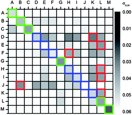 Correlation plots of u′v′ values with the calibration data set of the emission spectra and the calibration data set of the pictures (C 0.1 s). The green squares mark the correctly identified acids; the red squares mark misidentified and the blue squares mark the correct acids.