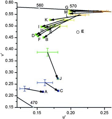 Comparison of the u′v′ values recorded with a digital camera (cross; C 0.1 s; color space ProPhoto RGB; error bars are calculated from the standard deviation) and converted from emission spectra (squares; wavelengths ± 1 nm, therefore error bars are negligible) from samples dissolved in acetonitrile. Data of identical substances are connected with an arrow. The black line represents the border of the color space of the human eye and E with the circle represents the white point.