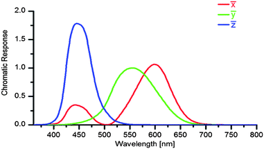 The CIE standard observer color matching functions of the color space CIE XYZ from 1931.16