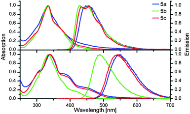 Normalized absorption and emission spectra of 5a–c (top) and in the presence (bottom) of trifluoroacetic acid (M) in dichloromethane.