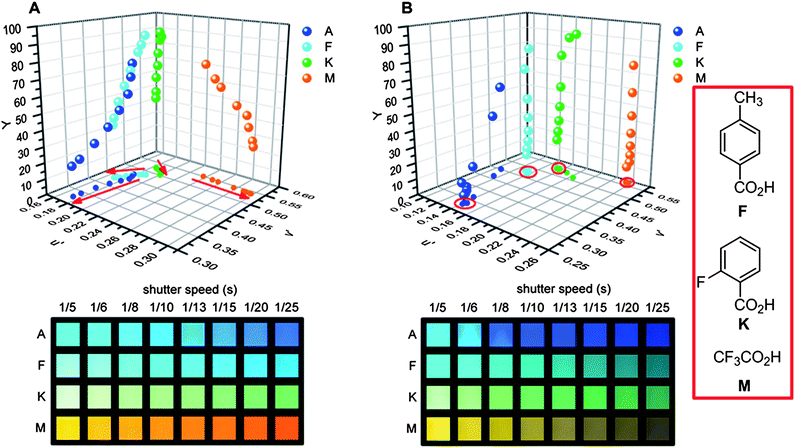 (A, bottom) photography (format: JPEG; color space: sRGB; white balance: automatic) of 5c in the presence of three different organic acids (A = reference; F = 4-methylbenzoic acid, K = 2-fluorbenzoic acid, M = trifluoroacetic acid) in dichloromethane recorded with different shutter speeds (0.2–0.04 s); (A, top) projection of the extracted and transformed RGB values onto the u′v′ plane of the u′v′Y color space. (B) Same recorded pictures as in (A) but processed differently (format: RAW; color space: ProPhoto RGB; white balance: constant).