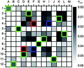 Correlation plot of T 0.04 s with C 0.1 s using u′v′ values (converted from RAW, ProPhoto RGB picture). The test data set is encoded with numbers. Black squares implement a small and white squares a high color difference as expressed in σ values (order of the test data set: 1 = A, 2 = E, 3 = K, 4 = I, 5 = C, 6 = L, 7 = H, 8 = G, 9 = F, 10 = D, 11 = J, 12 = B). The green squares mark the correctly identified acids; the red squares mark the misidentified and the blue squares mark the corresponding correct acids.