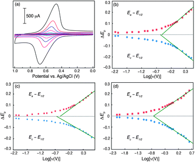 (a) Representative set of CV traces obtained for CP3 suspended in acetonitrile containing 0.1 M TBAPF6 at various scan rates; Laviron plots constructed for oxidation of surface bound ferrocene on (b) CP3; (c) CP4 and (d) CP5.