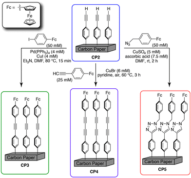 On-surface synthetic methodology developed for modular construction of ferrocene capped molecular wires on a conductive carbon paper support.