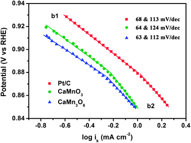 Tafel plots of CaMnO3, CaMn3O6, and Pt/C derived by the mass-transport correction of voltammetry data.