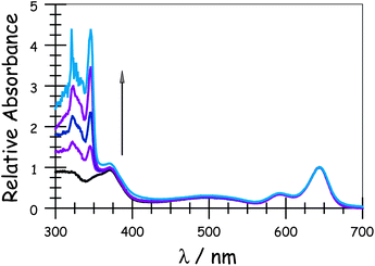 Absorption spectra of the target dyads recorded in MTHF: the arrow indicates increases molecular length.