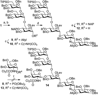 Assembly of the T. gondii GPI glycan via a [1 + 5] glycosylation strategy. Reagents and conditions: (a) HF·pyridine, THF, 96%; (b) 4, TBSOTf, thiophene, 4 Å MS, CH2Cl2, 92%; (c) (i) [Ir(COD)(PPh2Me)2]PF6, H2, THF; (ii) HgCl2, HgO, H2O, acetone; (iii) Cl3CCN, DBU, CH2Cl2, 55%; (d) 5, TMSOTf, PhMe, −40 °C, 98%; (e) DDQ, H2O, CH2Cl2, 85%; (f) 8 or 13, TMSOTf, CH2Cl2, −40 °C, no reaction.