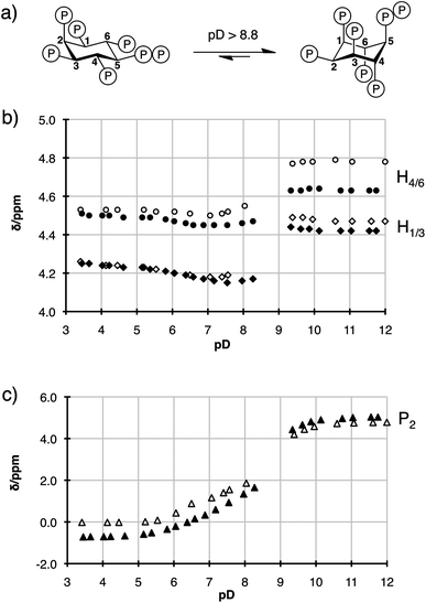 (a) 5PP-IP5 and 5PCP-IP5 undergo a conformational change around pD 8.8. (b) 1H NMR titration curves for 5PP-IP5 (hollow circles for H4/6 and hollow diamonds for H1/3) and 5PCP-IP5 (filled circles for H4/6 and filled diamonds for H1/3). Between pD 8.4 and pD 9.2 peaks could not be assigned due to severe broadening of the resonances (see Fig. S1). (c) 31P NMR titration curves for 5PP-IP5 (hollow triangles for P2) and 5PCP-IP5 (filled triangles for P2).