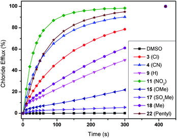 Chloride efflux promoted by a selection of compounds 1–22 (2 mol% thiourea to lipid) from unilamellar POPC vesicles loaded with 489 mM NaCl buffered to pH 7.2 with 5 mM sodium phosphate salts. The vesicles were dispersed in 489 mM NaNO3 buffered to pH 7.2 with 5 mM sodium phosphate salts. At the end of the experiment, detergent was added to lyse the vesicles and calibrate the ISE to 100% chloride efflux. Each point represents the average of at least 9 trials. DMSO was used as a control.