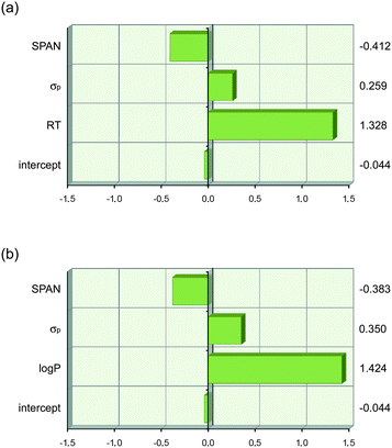 Graphical depiction of the values of the coefficients in eqn (7) and (8) when the descriptor values are scaled to have a mean of zero and a range of two using JMP 9.0.0. This shows that lipophilicity (RT or log P) has the strongest effect on anion transport. The values of the scaled coefficients for each descriptor are shown on the right hand side. (a) eqn (7) and (b) eqn (8).