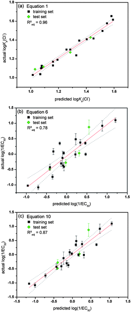 Overview of the actual versus predicted plots for a selection of the obtained QSAR equations. Data from the training set is shown in black and data from the test set in green. The actual log(1/EC50) values are the average of a minimum of 3 repeats and error bars represent standard deviations. Linear fits are represented by a red line with 95% confidence levels shown as dotted grey lines. (a) log Ka(Cl−) values predicted using eqn (1) (interaction with Cl−); (b) log(1/EC50) values predicted using eqn (6); (c) log(1/EC50) values predicted using eqn (10).