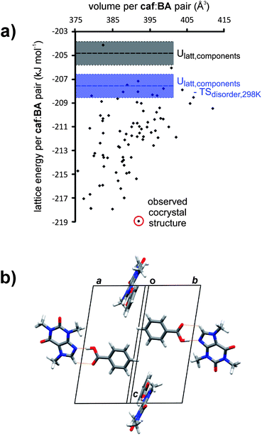 (a) Calculated lattice energies of the predicted cocrystal structures of 1, compared to the sum of the pure component lattice energies (horizontal black dashed line) and the sum of lattice energies and entropy resulting from orientational disorder in pure caf (blue dashed line) and pure BA (the shaded areas represent uncertainties in calculated energies due to the disorder); (b) crystal packing in the P21/c lowest energy predicted cocrystal structure, viewed approximately down the ab diagonal.