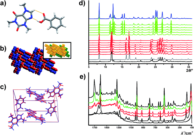 (a) X-ray crystal structure of a caf : BA assembly in 1; (b) X-ray crystal structure of a molecular sheet in 1 sustained by π⋯π and C–H⋯π interactions (inset depicts two sheets stacked in an offset manner); (c) overlay of the predicted (shown in red) and observed (blue) crystal structure of 1; (d) PXRD traces of solids obtained in cocrystal screens with and without seeds at AbbVie Inc. [black: β-caf; grey: BA; red – from bottom to top: physical mixtures of caf and BA obtained in cocrystallization attempt via LAG using nitromethane as liquid, LAG using ethanol as liquid, LAG using acetonitrile as liquid, NG, SMPT using nitromethane as solvent, SMPT using ethanol as solvent, SMPT using acetonitrile as solvent; green – from bottom to top: 1 obtained via LAG using nitromethane as liquid and (caf)·(2FBA) as seed, LAG using nitromethane as liquid and (caf)·(23diFBA) as seed, LAG using nitromethane as liquid and (caf)·(26diFBA) as seed, LAG using nitromethane as liquid and (caf)·(3FBA) as seed, LAG using nitromethane as liquid and (caf)·(2345tetraFBA) as seed; blue: 1 obtained via LAG without the deliberate use of a seed in the (caf)·(FBA) contaminated laboratory (utilising nitromethane as liquid)]; (e) Raman spectra of a caf : BA physical mixture before and after being exposed to a seed-contaminated atmosphere [from bottom to top: β-caf (black), BA (black), physical mixtures of caf and BA sonicated for 5 min (red), physical mixtures of caf and BA sonicated for 5 min and subsequently slurried for 19 hours (red), caf : BA physical mixture from a sealed screening vial that converted to 1 upon exposure to the seed-contaminated atmosphere (green), 1 (black)].