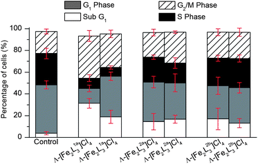 Cell cycle analysis of HCT116 p53+/+ cells after treatment with flexicates (10 μM) for 24 h, and untreated cells (control).