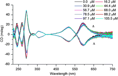 CD titration series for ΔFe/ΛFe-[Fe2L1a3]Cl4 at constant flexicate concentrations (15 μM) and increasing ct-DNA concentrations (indicated in legend). TRIZMA® base buffer (1 mM, pH 7.2). Path length 1.0 cm.