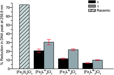 Comparison of the reduction in the linear dichroism absorption of the ct-DNA 260 nm peak in the presence of various complexes. DNA base : complex ratio 7 : 1 throughout. Values for ΔFe/ΛFe-[Fe2L1a3]Cl4 flexicates are calculated using film LD and UV-Vis absorbance data. Data from Hannon and co-workers taken from previously reported work.32,47