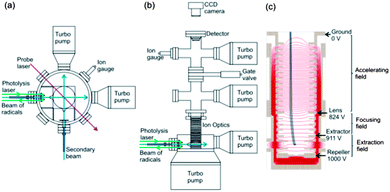 Schematic (a) top and (b) side views of the experimental miniature crossed molecular beam machine. (c) The design of the ion optics for DC slice imaging. The red lines represent the electric field lines of force created by the electrodes with applied voltages corresponding to experimental operation. The dimensions of key elements in the scattering region are given in the main text.