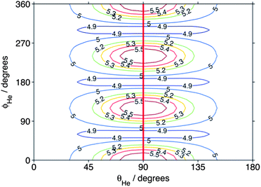 Atom–molecule separation (in bohr) at which the CD3–He interaction energy equals the (440 cm−1) collision energy. The angular coordinates are defined in Fig. 1 of ref. 54. The heavy line indicates the direction of approach of the atom within the molecular plane.