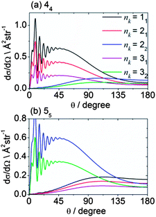 Theoretical state-to state DCSs for inelastic scattering of CD3 with He out of several initial rotational levels into the n′k′ = 44 and 55 final levels, at a collision energy of 440 cm−1.