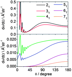 Theoretical state-to state DCSs for inelastic scattering of CD3 with He out of the nk = 11 level into rotational levels with k′ = 1, but with varying n′ at a collision energy of 440 cm−1.