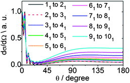 Theoretical state-to-state DCSs for inelastic scattering of CD3 with He for transitions involving a change in the rotational angular momentum quantum number Δn = 1 but with conservation of the k quantum number at a collision energy of 440 cm−1.