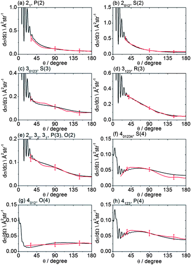 DCSs for inelastic scattering of CD3 radicals by He at a collision energy of 440 ± 35 cm−1 into final rotational levels n′ = 2–4. The REMPI line employed for detection is indicated, along with the range of k′ projection levels contributing to the scattering. Red curves: DCSs determined from the measured images displayed in Fig. 4; black curves: theoretical DCSs computed as described in Method Section E. The method of normalization of the experimental DCSs is described in the main text.