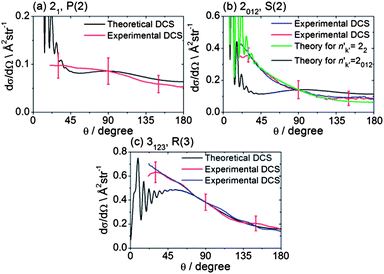 DCSs for inelastic scattering of CH3 radicals by He at a collision energy of 425 ± 35 cm−1 into final rotational levels n′ = 2 and 3. The REMPI line employed for detection is indicated, along with the range of k′ projection levels contributing to the scattering. Panels (b) and (c) also compare experimental DCSs for repeat measurements made on different days to demonstrate the reproducibility of the experimental determinations.