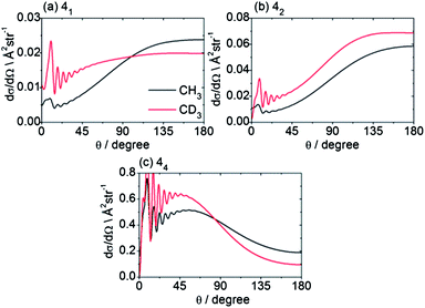 Theoretical state-to state CH3/CD3 + He inelastic DCSs out of the level nk = 11 into levels with n′ = 4, at a collision energy of 425/440 cm−1.