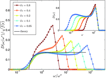 Rescaled density of states vs. rescaled frequency for z ∈ [3.2, 3.95] using N = 10 000 nodes in two dimensions. The continuous line corresponds to the theoretical prediction of eqn (9). Inset: non-rescaled density of states D(ω) vs. ω. Floppy modes lead to a delta function at ω = 0 and are not presented.