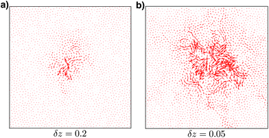 Displacement field caused by a local strain in a floppy network. An over-damped relaxation was used following the elongation of one spring for (a) δz = 0.2 and (b) δz = 0.05.