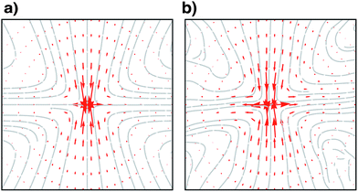 Mean response following the elongation of a spring placed at the center, along the vertical axis. (a) Theoretical prediction given by eqn (10) using cs and cp of a hexagonal lattice. Arrows show the displacement field and continuous lines are stream lines of the vector field. (b) Average response over 6000 independent realizations of networks with N = 40 000 nodes and δz = 0.05.