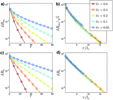 (a) Mean response δRmvs. the distance r from the imposed strain with N = 40 000 nodes. (b) Rescaled average displacement of the mean response δRmvs. the rescaled distance r/lc, using Λ(cp,cs,Γ) = 1.3 as extracted from Fig. (1). (c) The fluctuations around the mean response are characterized by δRt, defined in eqn (16). δRt is plotted vs. the distance from a local strain r. (d) δRtvs. the rescaled distance r/lc, using Λ(cp,cs,Γ) = 1.3.