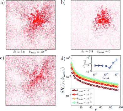 (a) Example of the response to a local strain for δz = 0.2 and kweak = 10−7. (b) Response to the same strain in the absence of weak spring (kweak = 0), as studied in the last sections. (c) Difference between the displacement field of (a) and (b). (d) Average displacement δRtvs. the distance R from a local strain for floppy networks (δz = 0.2) with weak springs, as indicated in legend, with N = 90 000 nodes. Inset: Cweakvs. kweak (see text for definition), where L0 has been taken to be 80 spring lengths.