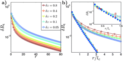 (a) Average displacement δRtvs. the distance from a local strain r for floppy networks plus weak springs (see text) with N = 90 000 nodes and kweak/k = 10−7. (b) Average displacement δRtvs. the rescaled distance r/lc, using Λ(cp,cs,Γ) = 1.3. The response of strictly floppy networks (filled symbols) has been included for comparison. Inset: the initial decay magnified.